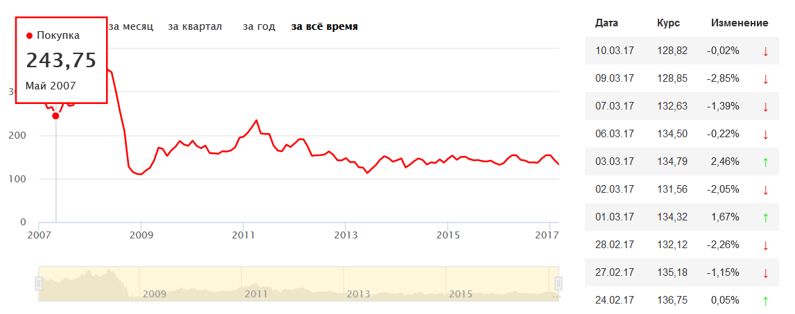Динамика акций Газпрома за 10 лет. Динамика стоимости акций Газпрома. Котировки акций Газпрома. Курс акций.