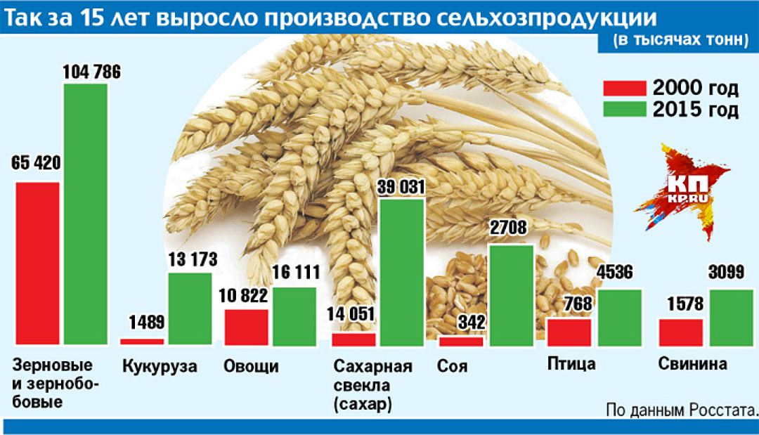 Самые сельскохозяйственные страны