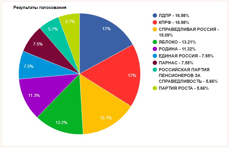 Результаты голосования человек