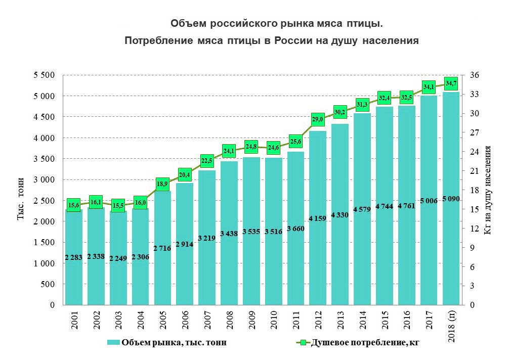 Изменение ситуации на рынке мяса птицы