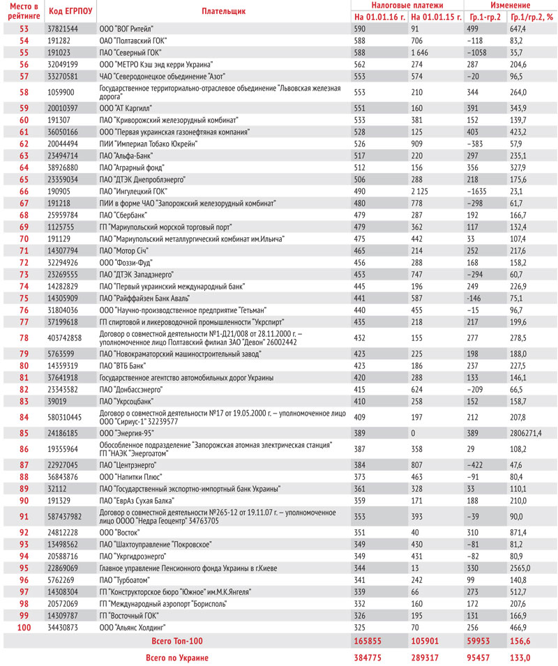 Организации крупнейшие налогоплательщики. Крупнейшие налогоплательщики России список. Список 100 налогоплательщиков Армении.